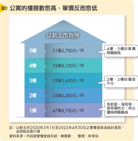 大樓9樓好嗎|選樓層好煩惱？不同高度「優勢關鍵詞」一文看完...黃。